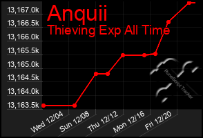 Total Graph of Anquii