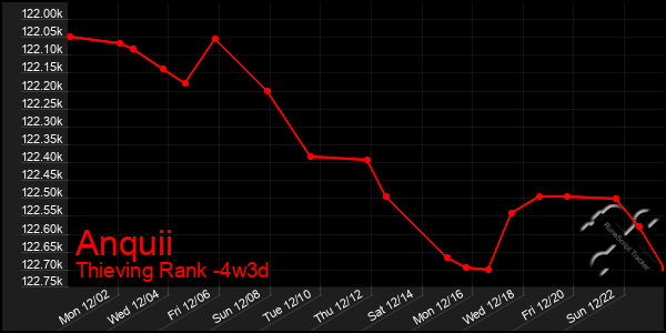 Last 31 Days Graph of Anquii