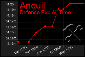 Total Graph of Anquii