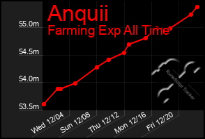 Total Graph of Anquii