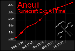 Total Graph of Anquii