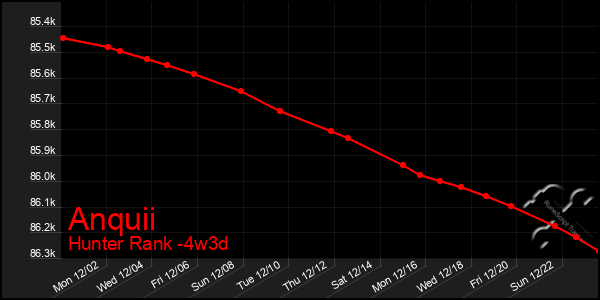 Last 31 Days Graph of Anquii