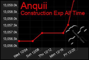 Total Graph of Anquii