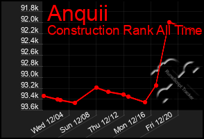 Total Graph of Anquii