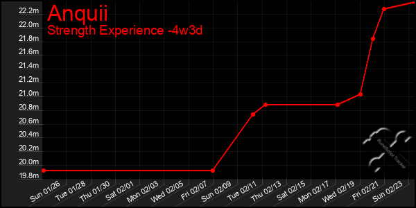 Last 31 Days Graph of Anquii