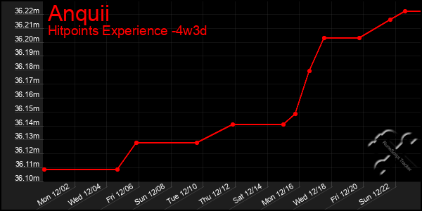 Last 31 Days Graph of Anquii