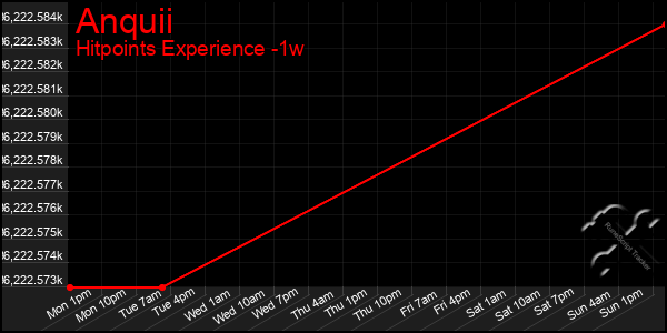 Last 7 Days Graph of Anquii