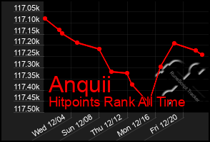 Total Graph of Anquii