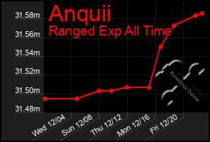 Total Graph of Anquii