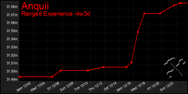 Last 31 Days Graph of Anquii