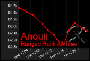 Total Graph of Anquii