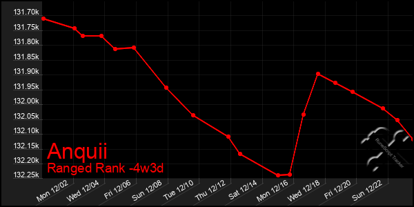 Last 31 Days Graph of Anquii