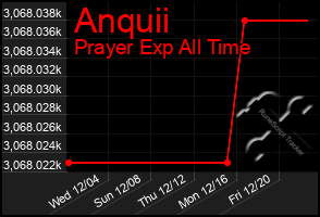 Total Graph of Anquii