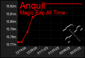 Total Graph of Anquii