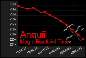 Total Graph of Anquii