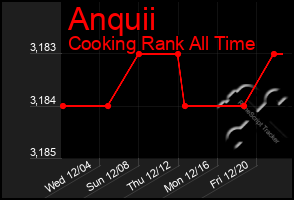 Total Graph of Anquii