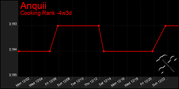 Last 31 Days Graph of Anquii