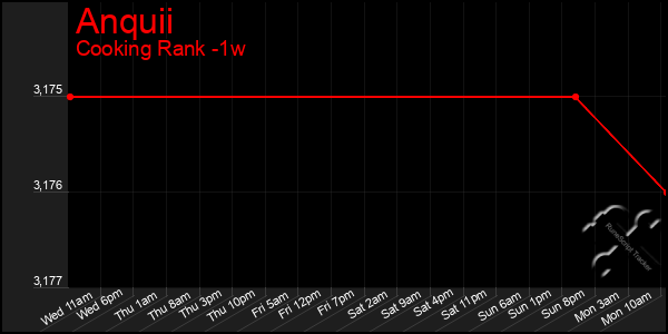 Last 7 Days Graph of Anquii