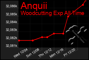 Total Graph of Anquii