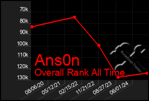 Total Graph of Ans0n