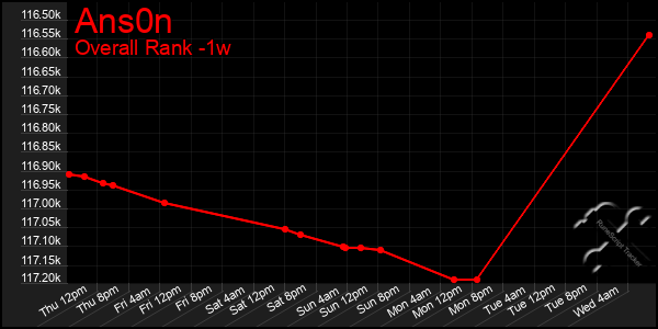 1 Week Graph of Ans0n