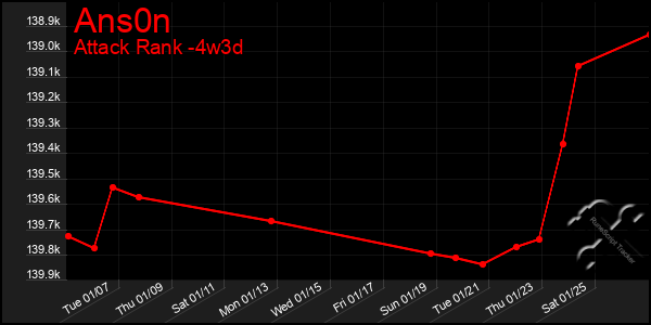 Last 31 Days Graph of Ans0n