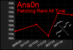 Total Graph of Ans0n