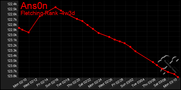 Last 31 Days Graph of Ans0n