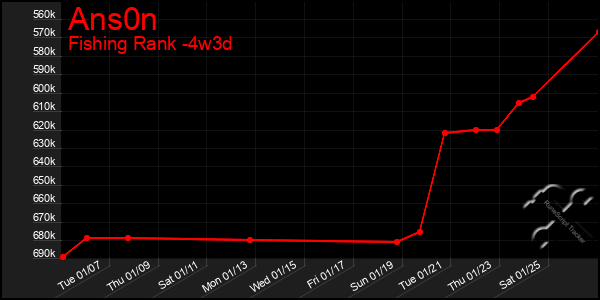 Last 31 Days Graph of Ans0n