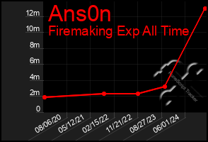 Total Graph of Ans0n