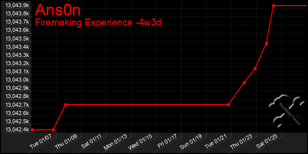 Last 31 Days Graph of Ans0n