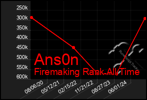 Total Graph of Ans0n