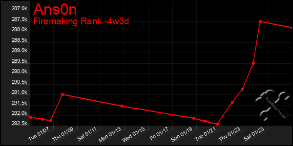 Last 31 Days Graph of Ans0n