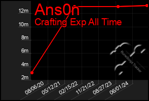 Total Graph of Ans0n