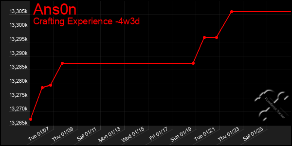 Last 31 Days Graph of Ans0n