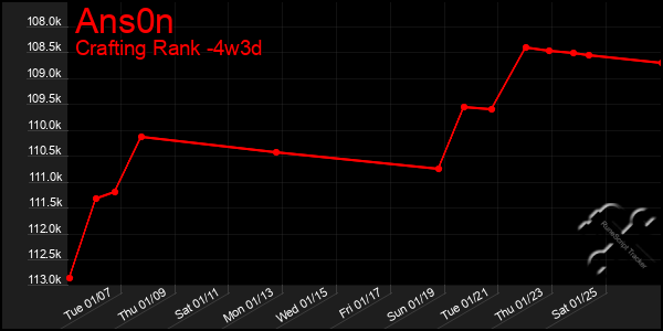 Last 31 Days Graph of Ans0n