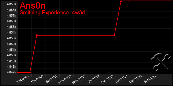 Last 31 Days Graph of Ans0n