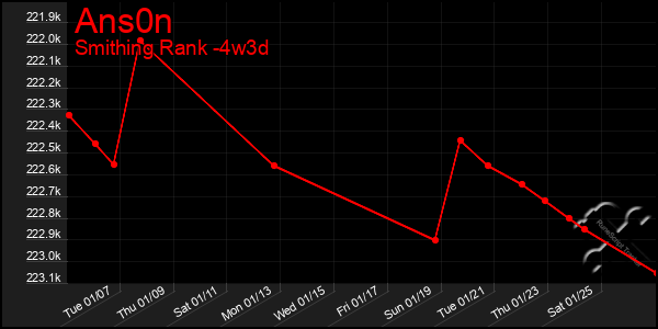 Last 31 Days Graph of Ans0n