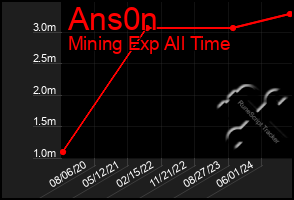 Total Graph of Ans0n