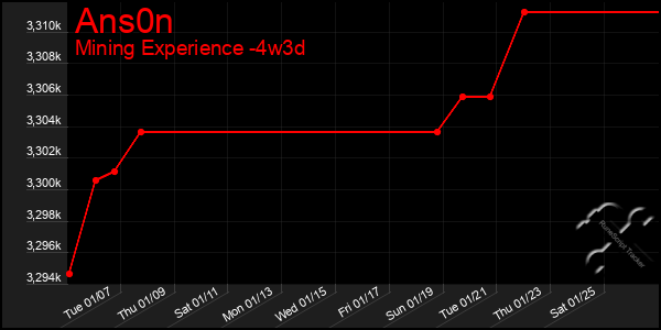 Last 31 Days Graph of Ans0n