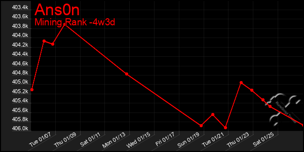 Last 31 Days Graph of Ans0n