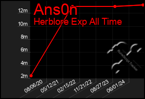 Total Graph of Ans0n