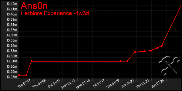 Last 31 Days Graph of Ans0n