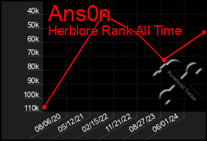 Total Graph of Ans0n