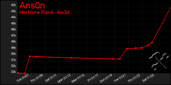 Last 31 Days Graph of Ans0n