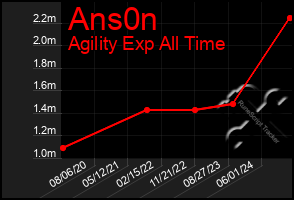 Total Graph of Ans0n