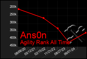 Total Graph of Ans0n