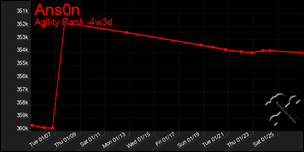 Last 31 Days Graph of Ans0n