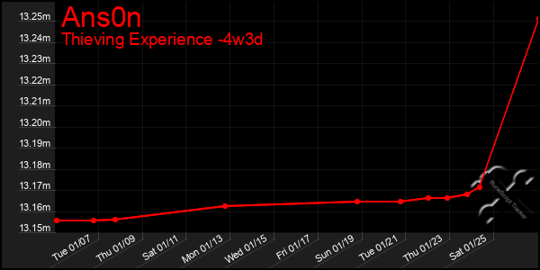 Last 31 Days Graph of Ans0n