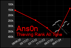 Total Graph of Ans0n